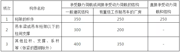 钢结构计算公式（钢结构计算用表）