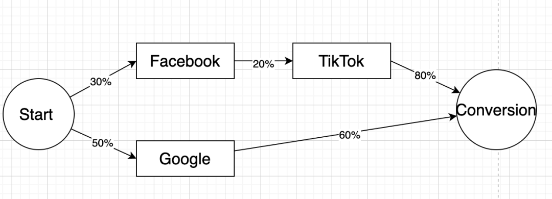 广告归因：买量如何做价值衡量？