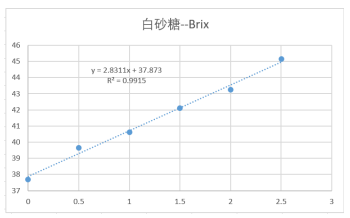 折光法测量手抓饼酱的Brix值