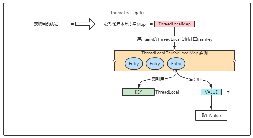 全面解析ThreadLocal