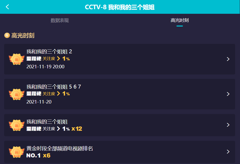 播出3集，收视直逼第1，孟亮新剧不愧是你们期盼已久的央视王炸剧