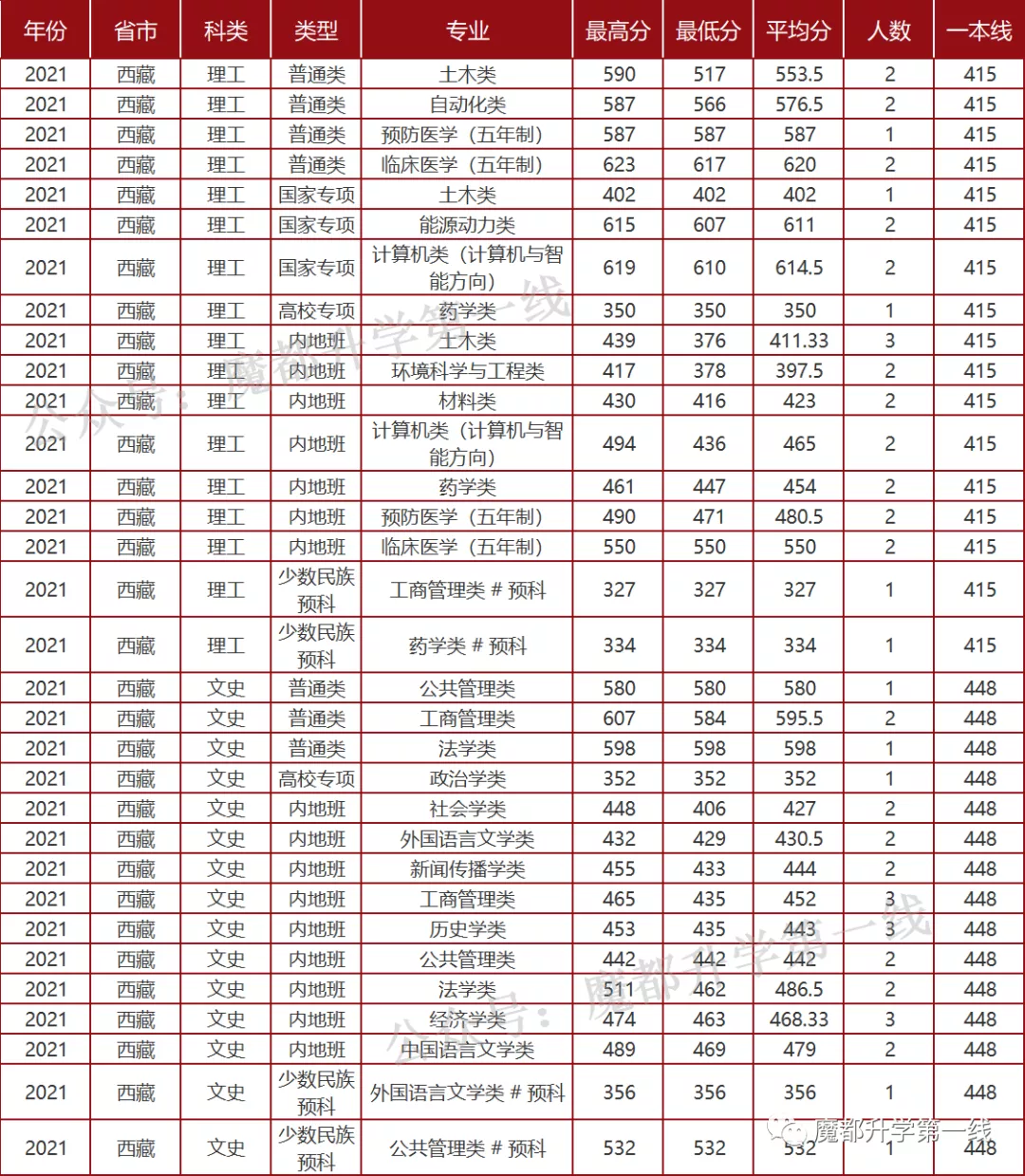 2021年山东大学招生专业、在各省招生计划及录取分数线汇总