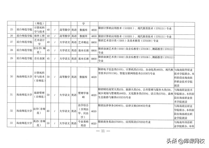 专升本不知道考什么？2022年各省市专升本考试科目来了