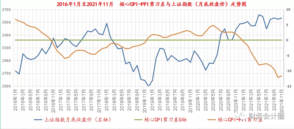 「投资之势」从CPI-PPI剪刀差看当前企业盈利周期和股市投资机会