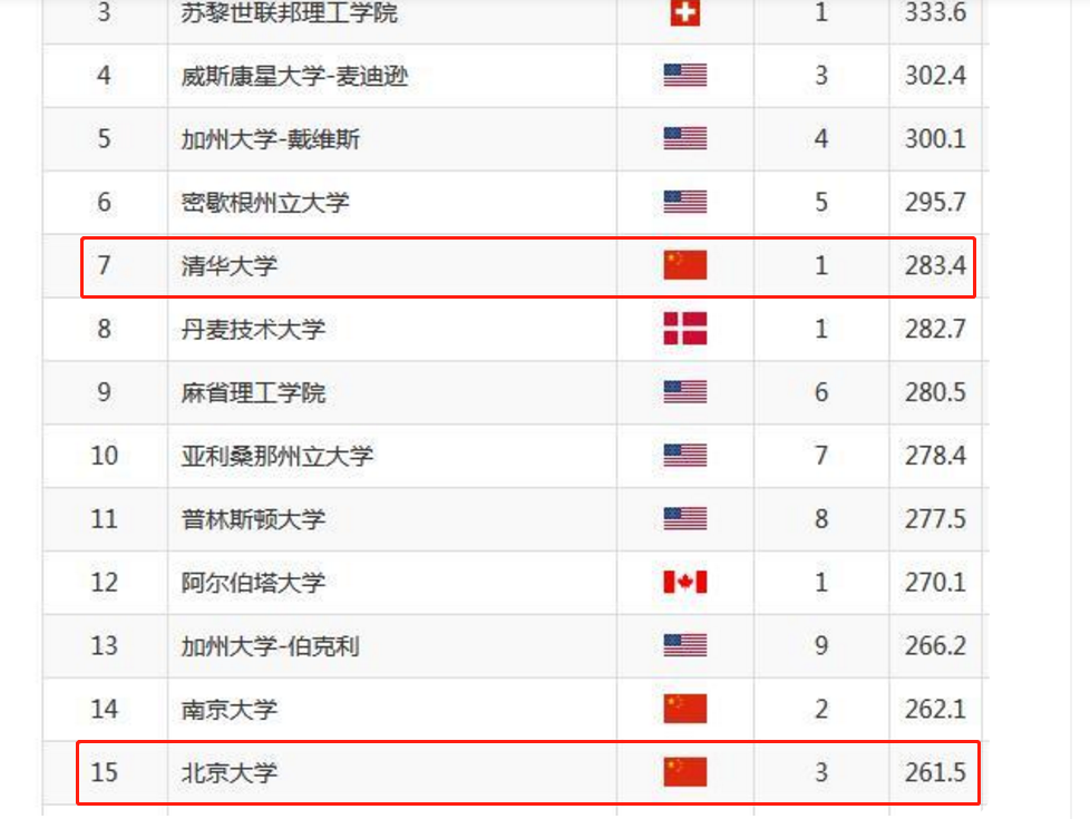 “清北”和“哈佛”差距多大？郑永年教授一语道破，还是很现实的