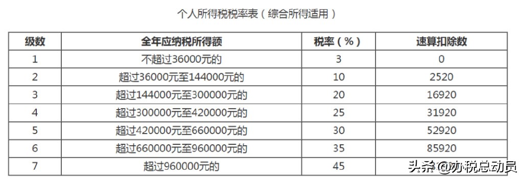 快转给你老板看！既有工资又有经营所得，这样汇缴少缴税