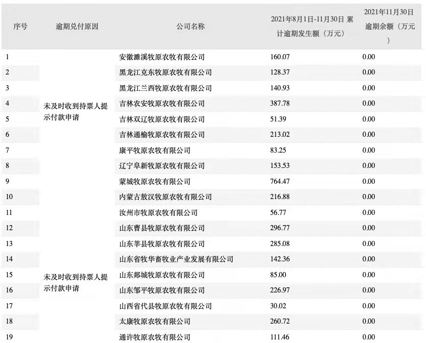 牧原股份业绩预告净利大幅下滑，32家子公司承兑商票逾期