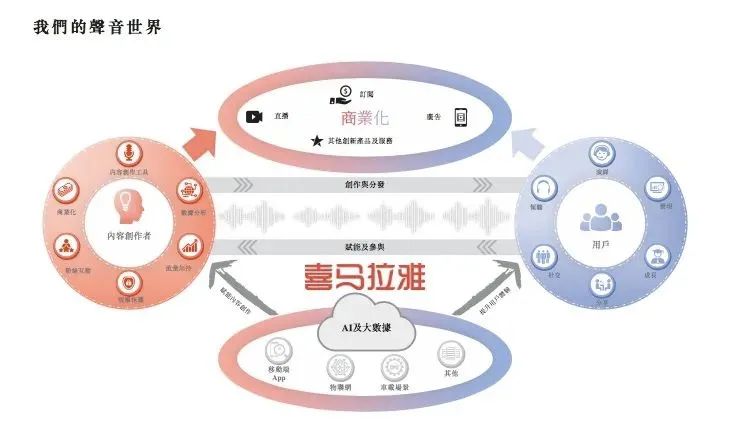 喜马拉雅三战IPO，三年亏20亿，上市自救？