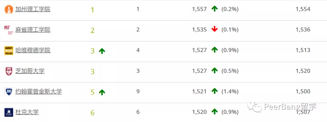 SAT分数最高的美国大学是哪所？不是哈佛、也不是MIT