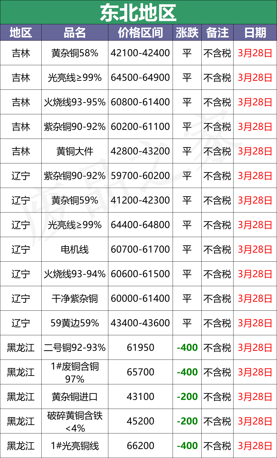 最新3月28日全国铜业厂家采购价格汇总（附铜业价格表）