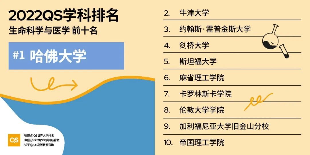 2022QS世界大学学科排名发布，各大教学领域TOP10 院校分享