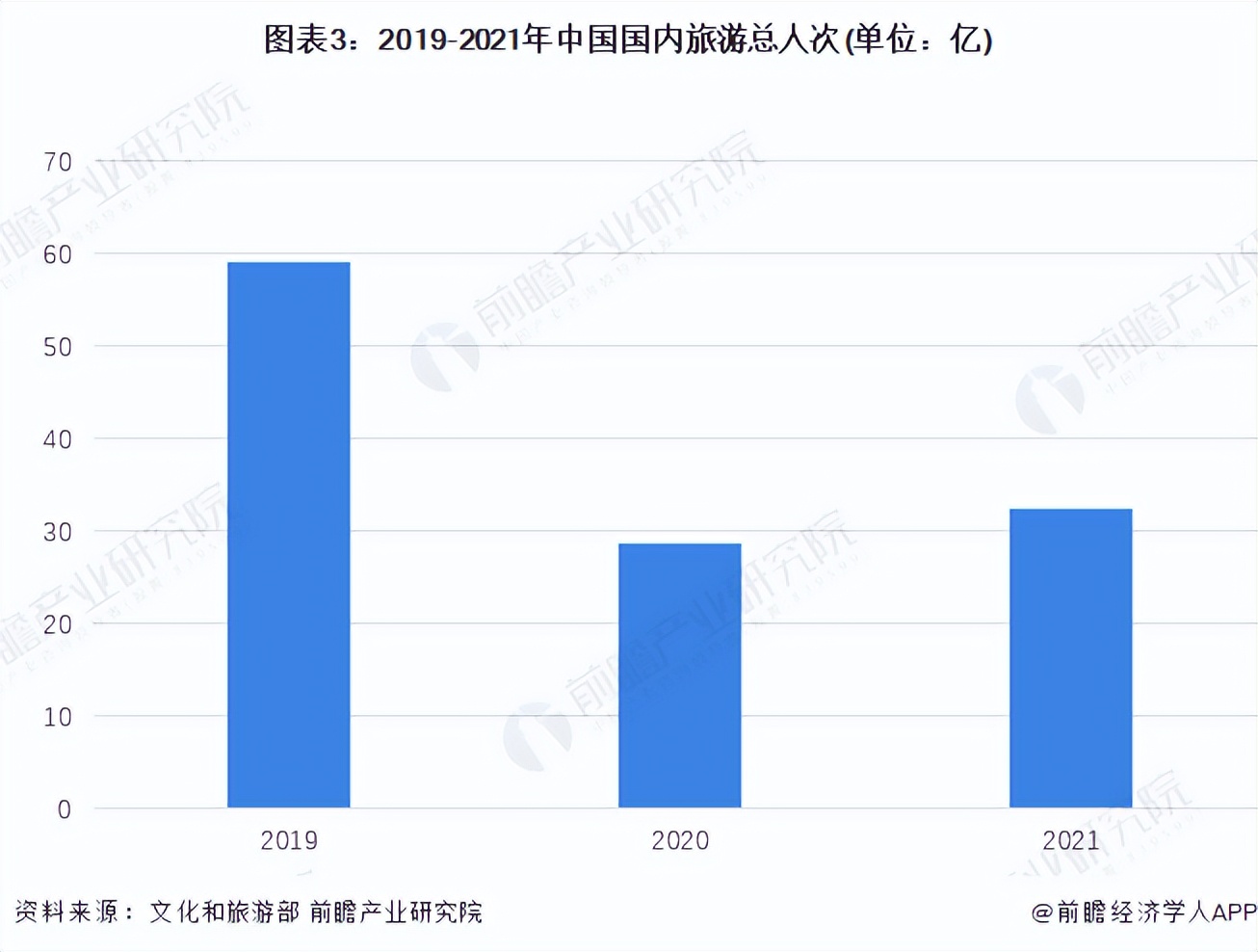 2022年中国旅游行业发展现状及市场规模分析