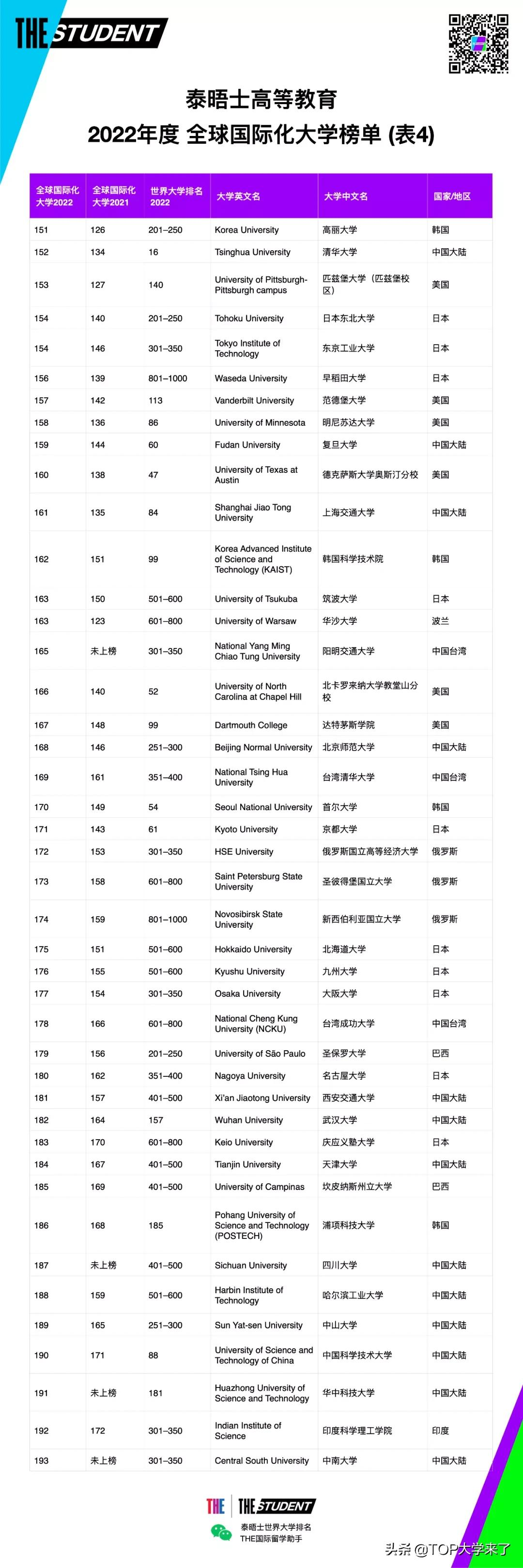 港大全球第一！泰晤士2022全球国际化大学榜单出炉