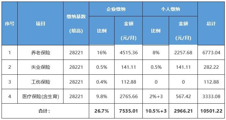 社保缴费基数与工资有何关系？