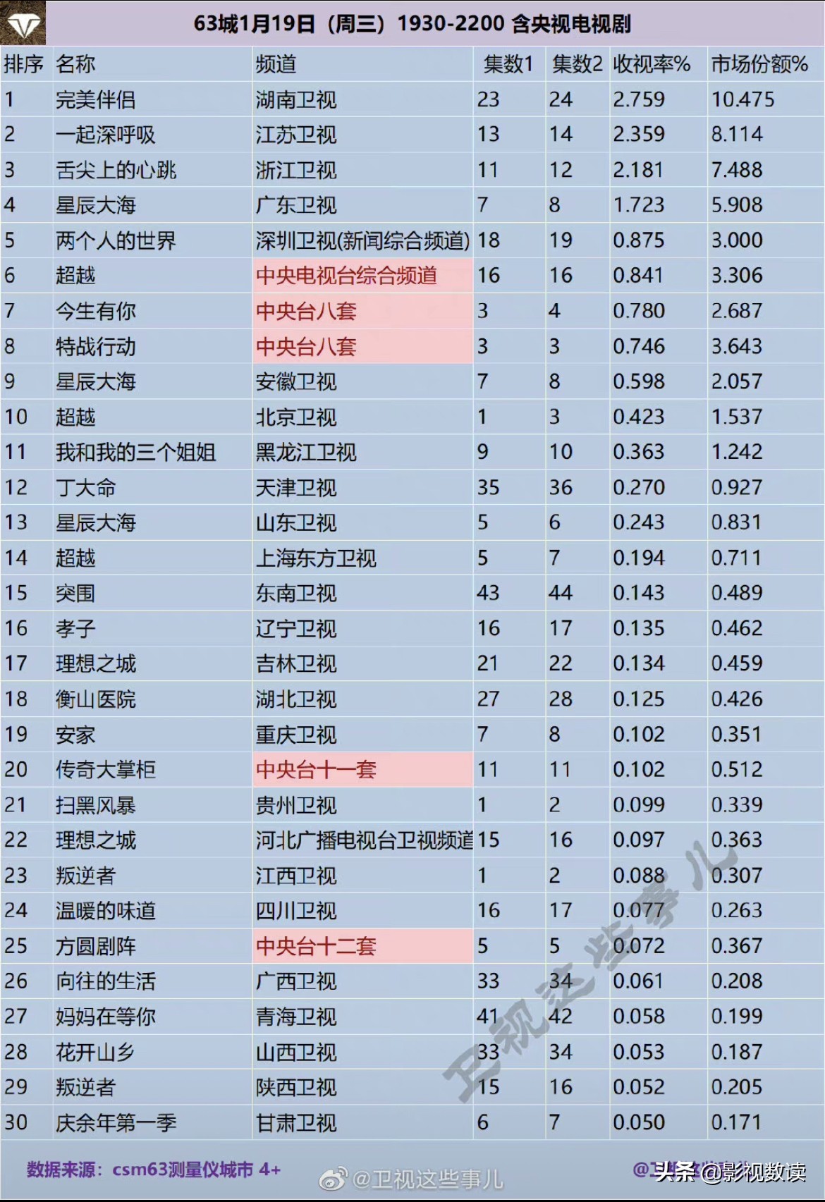 电视剧每日数据20220119-王牌部队后劲十足，猫眼25日连冠