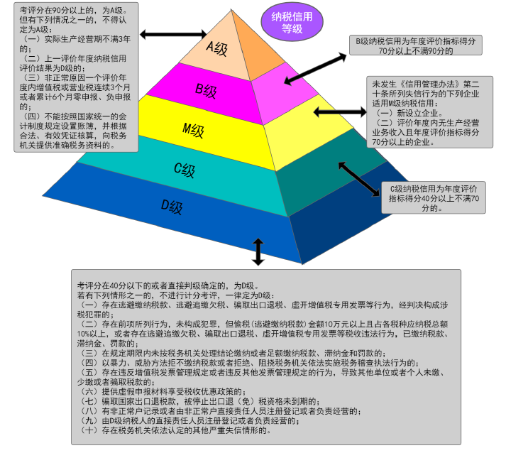 企业信用评价等级,企业信用等级评价