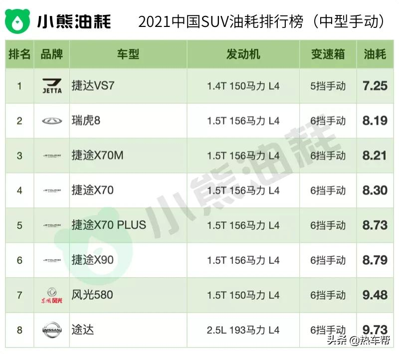 小熊油耗：2021年度中国汽车油耗排行榜之-SUV