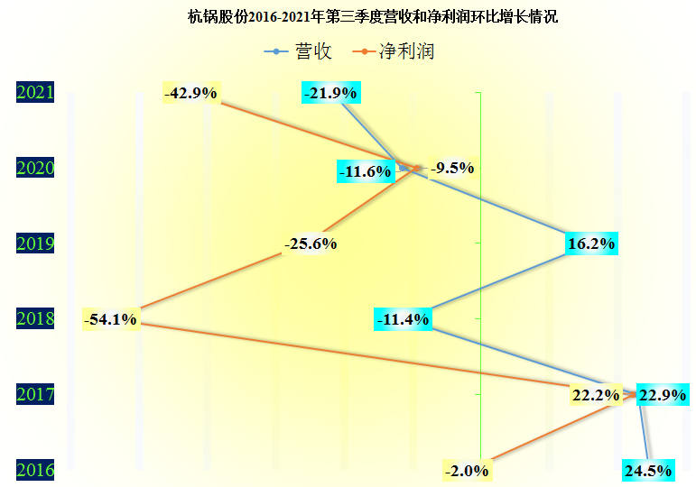 杭锅股份这些年发展怎么样？还是看财报吧，企业属相就不计较了