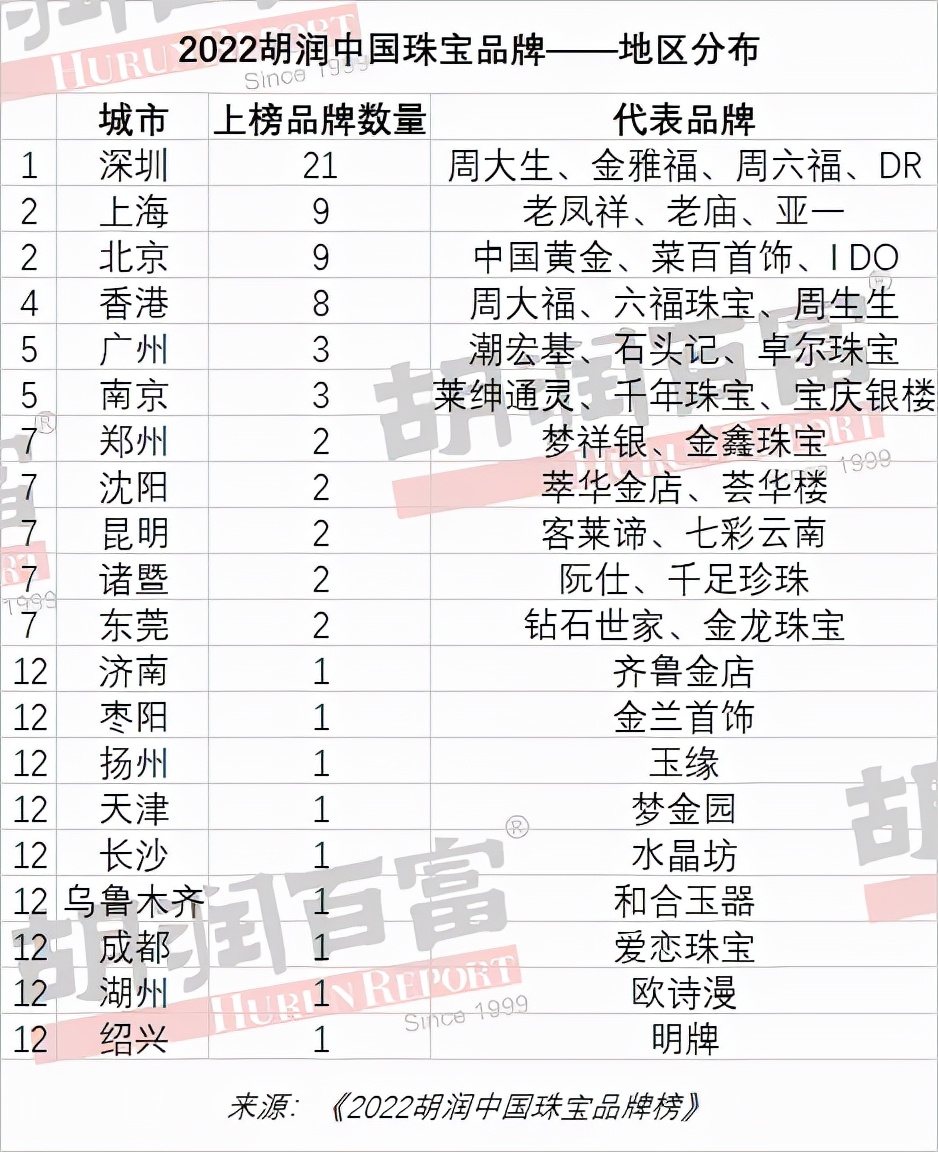 最受信赖中国黄金珠宝玉石品牌｜《2022胡润中国珠宝品牌榜》发布