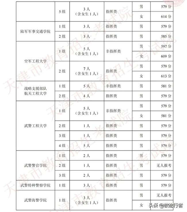 2022年全国军警类院校名单（附省市录取线）助力圆梦军校