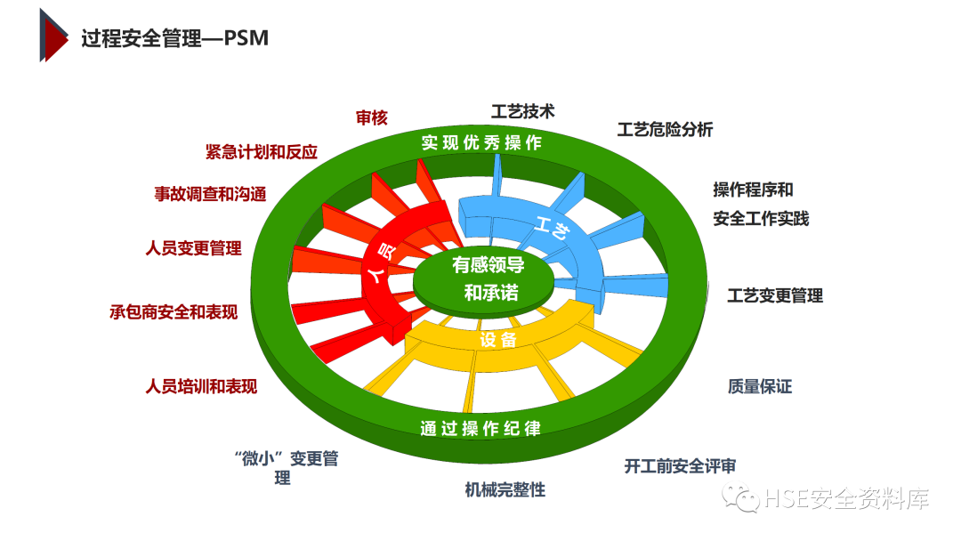 PPT | 「课件」基于杜邦理念的企业卓越EHS管理（145页）
