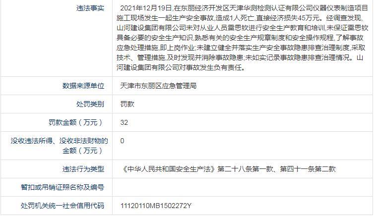 山河建设集团天津项目发生安全事故致1人死亡，被罚32万元