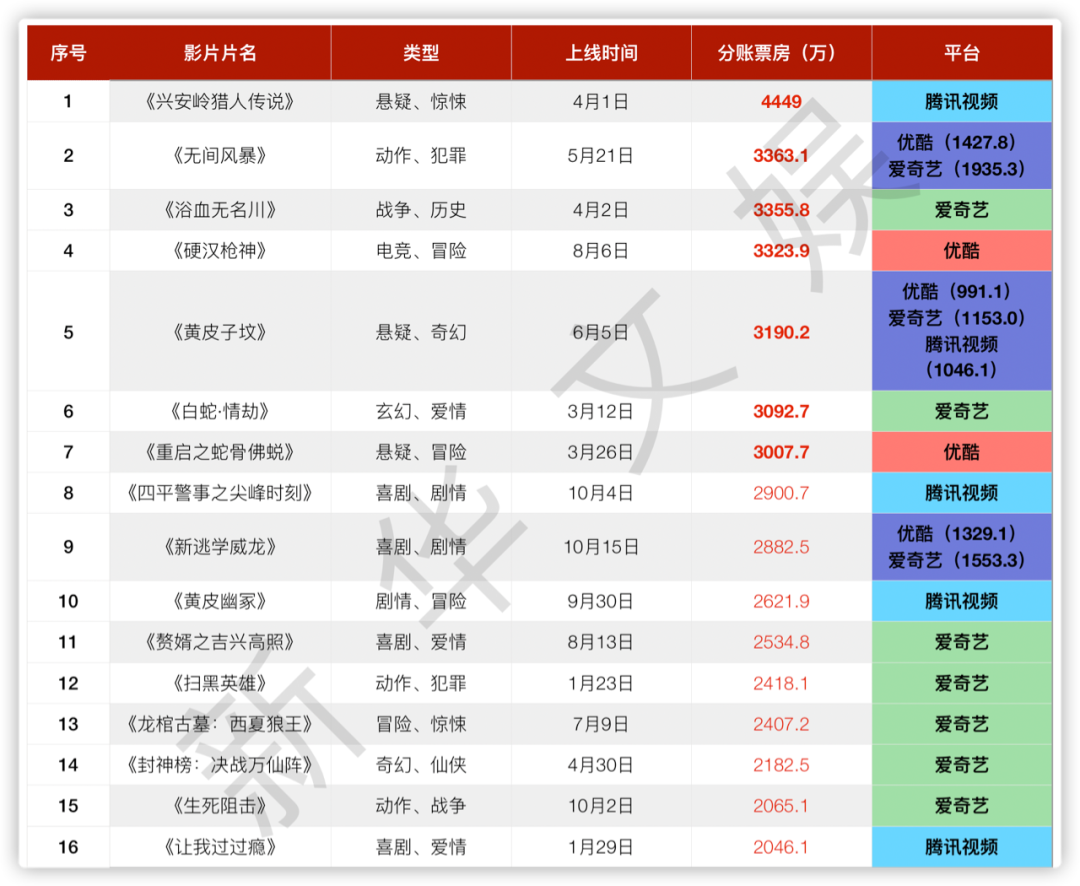 2022年头部公司待播网络电影片单一览（内附网络电影21年票房榜）