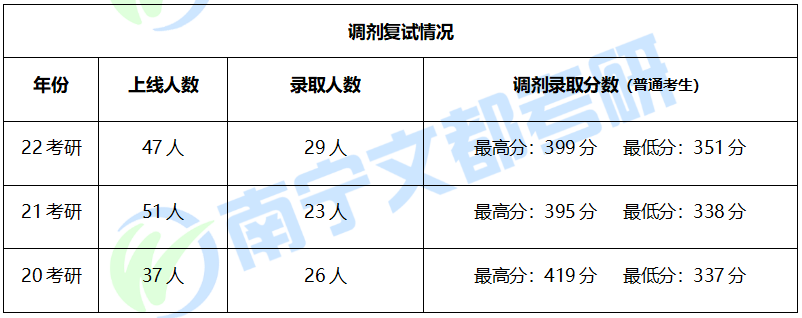 广西师范大学音乐专硕22考研情况分析，一志愿报考有超高性价比