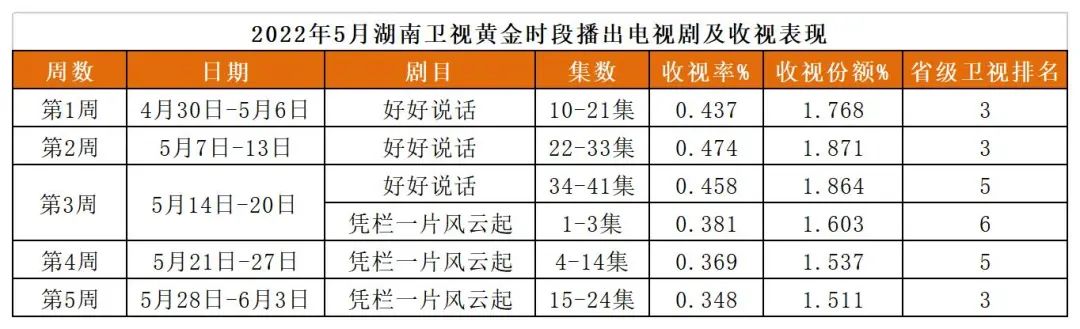 五月电视剧收视：近代传奇剧集中上线，非首播剧收视上扬