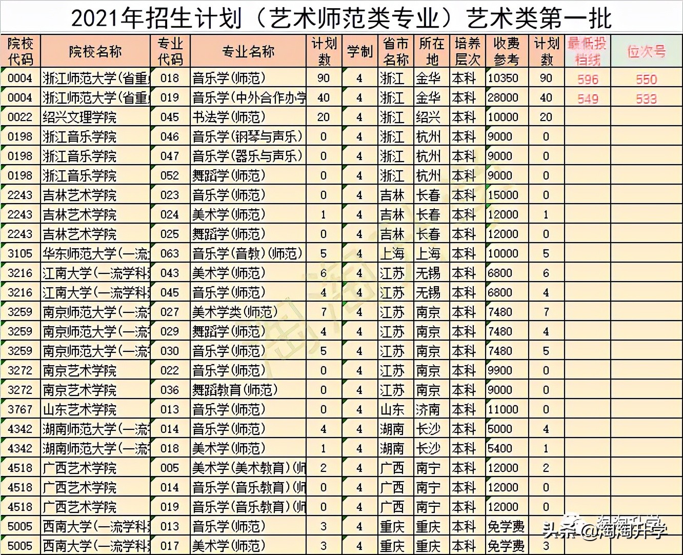 师范类专业2021年在浙江招生录取情况分析