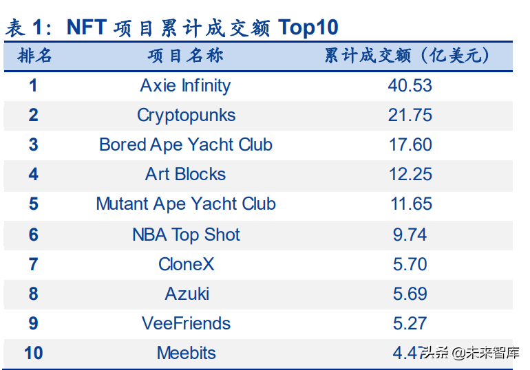 海内外NFT行业发展路径的分化及长短期展望专题报告