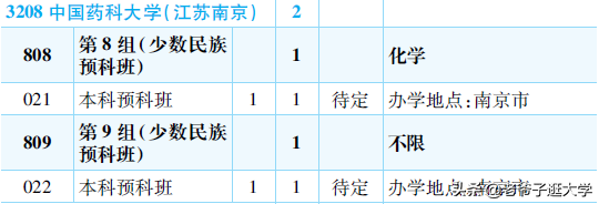 新高考100所热门高校2021年报录实况回顾·中国药科大学