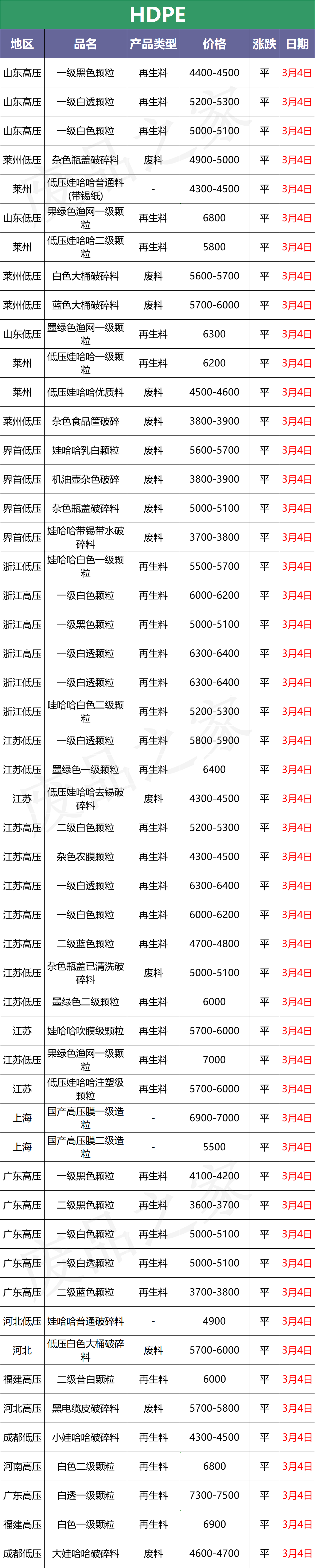 塑料行情：大涨！猛涨！PP PE涨300、PVC涨400！（附价格表）