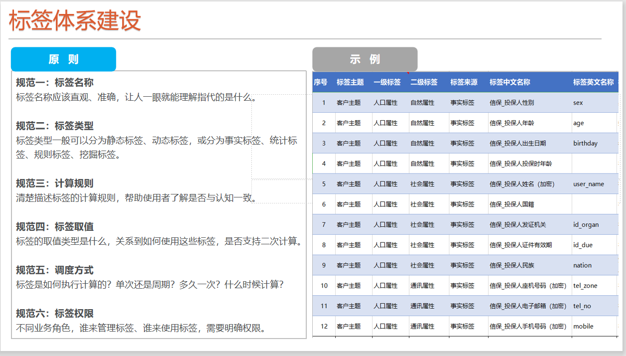 用户画像及标签建设