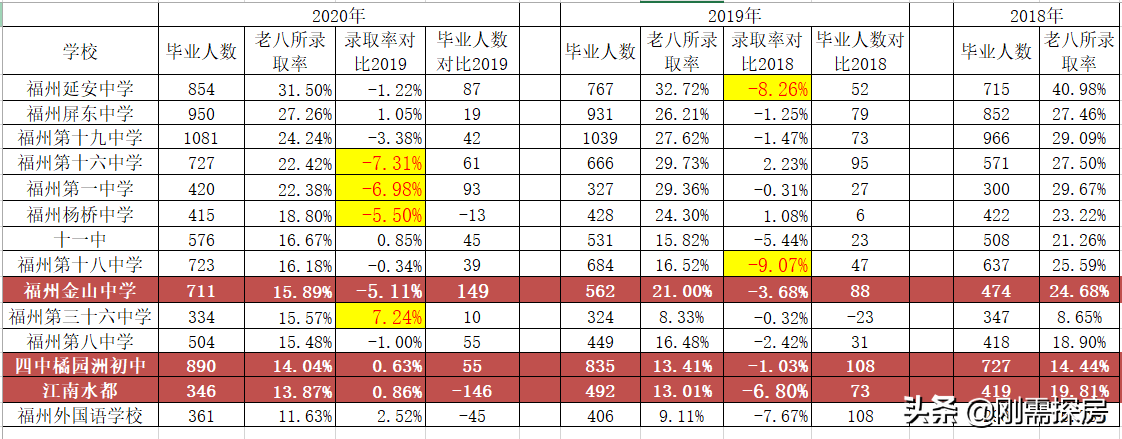 民转公，大学区制，福州学区房到底如何？