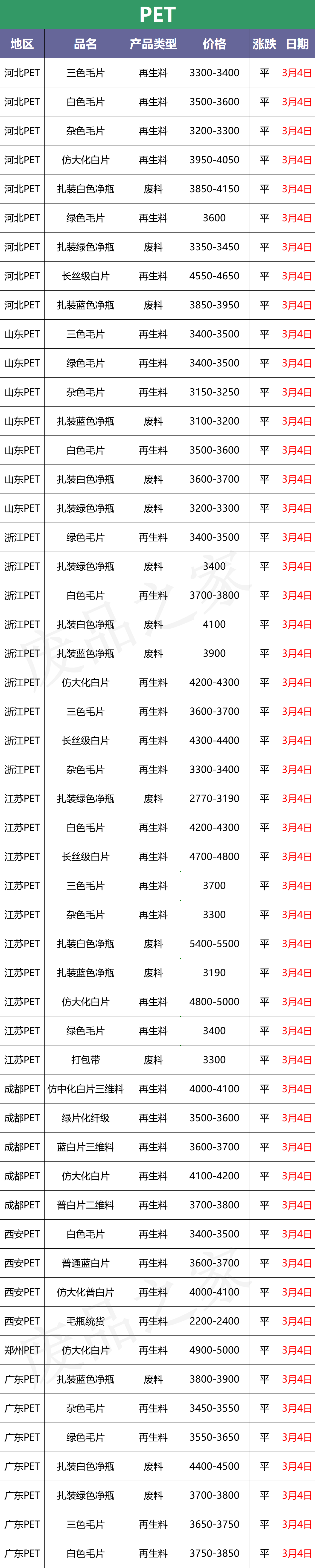 塑料行情：大涨！猛涨！PP PE涨300、PVC涨400！（附价格表）