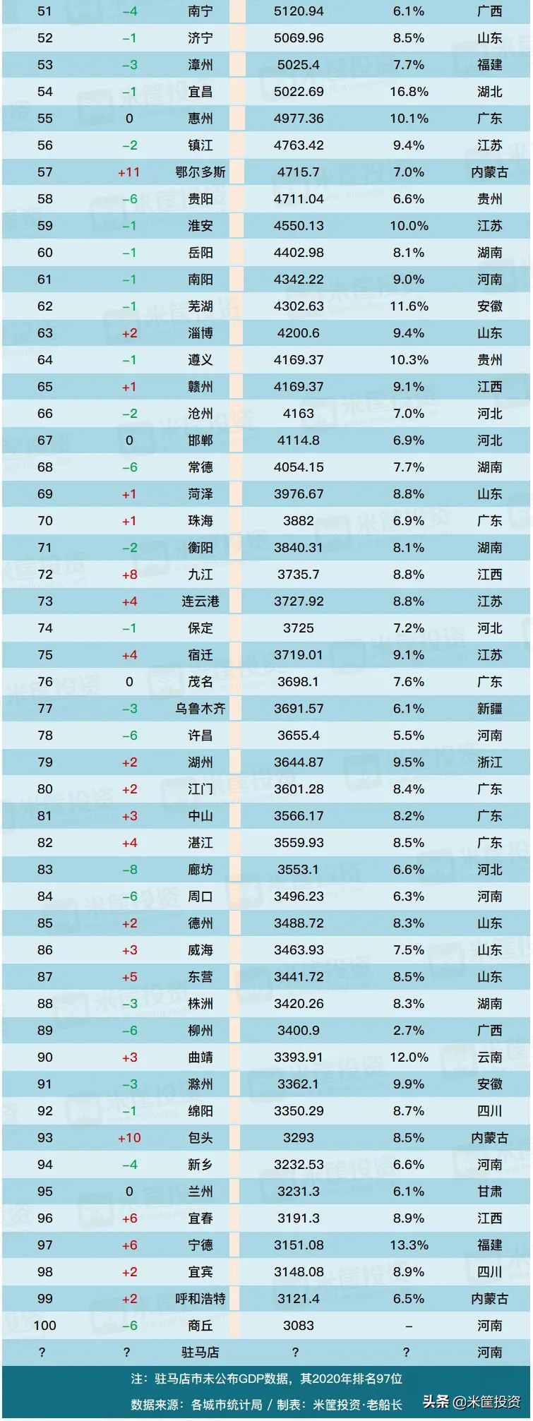 城市排行榜(收藏！中国最新100强城市排行榜)