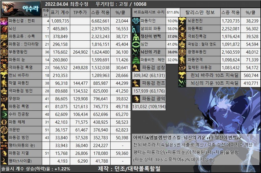 DNF：目前韩服男鬼剑士(含黑武)装备流派以及CP选择