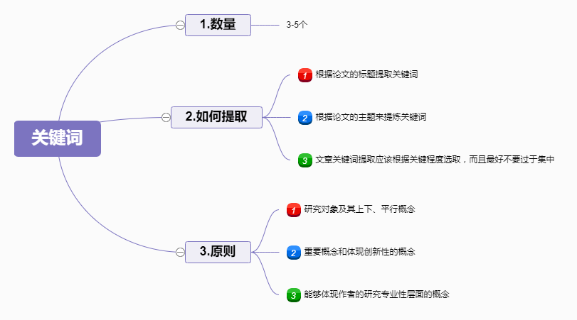 谈一谈论文构思写作的七个框架