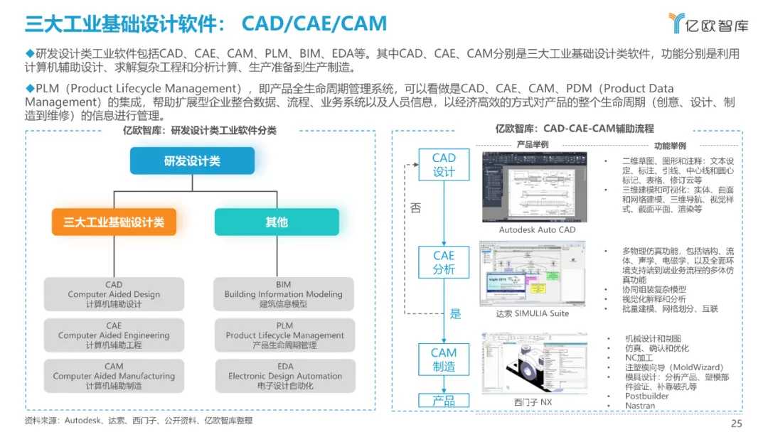 西门子、达索、SAP、中控…：2021工业软件全景研究