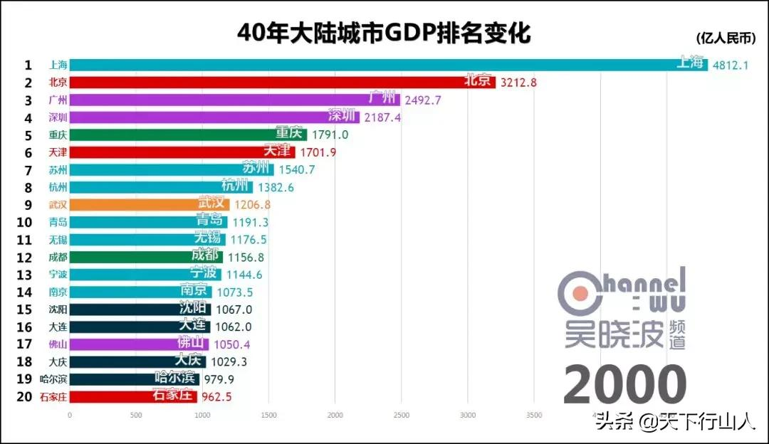 聊聊GDP那点事(上)