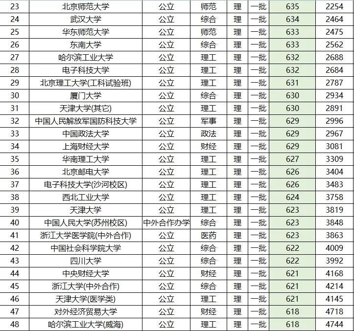 全国高考 一本 院校名单