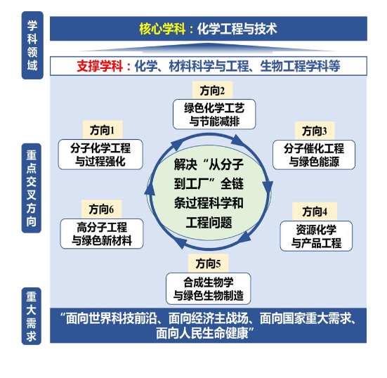 北京化工大学：整个学校遍布“生化环材”学科专业，该不该选择？