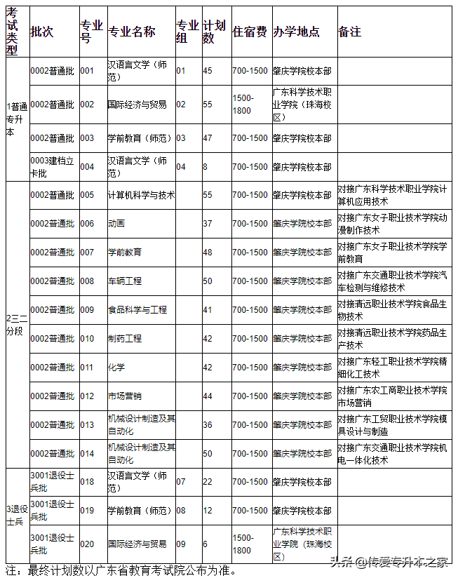 2022年广东专插本已有33所院校公布招生计划