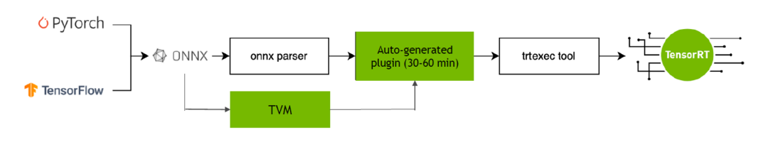 腾讯与NVIDIA团队共同开发TPAT：TensorRT 插件的全自动生成工具