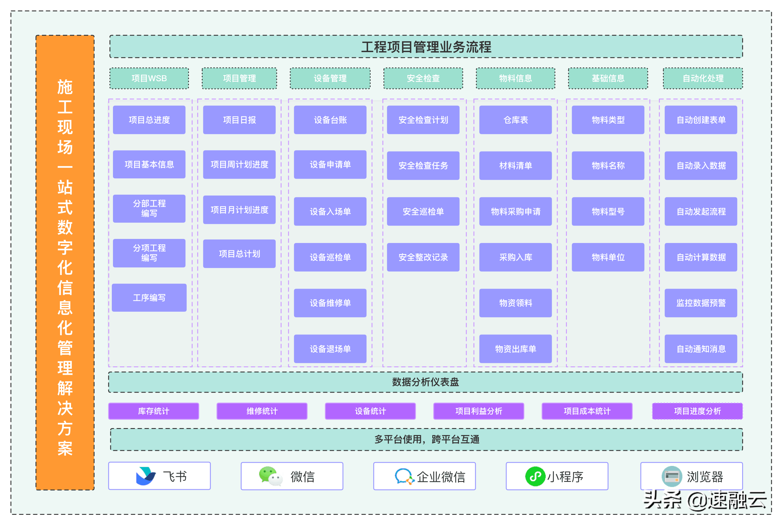 一套解决方案，搞定工程项目管理30个痛点（附架构图）