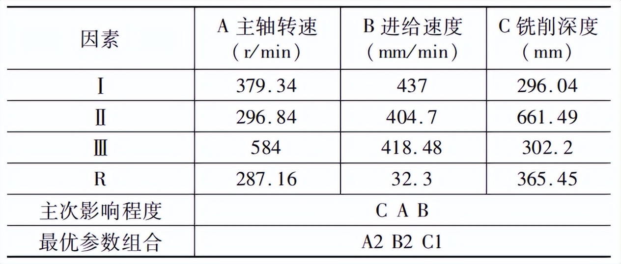 陶瓷基复合材料铣削力优化及刀具磨损研究