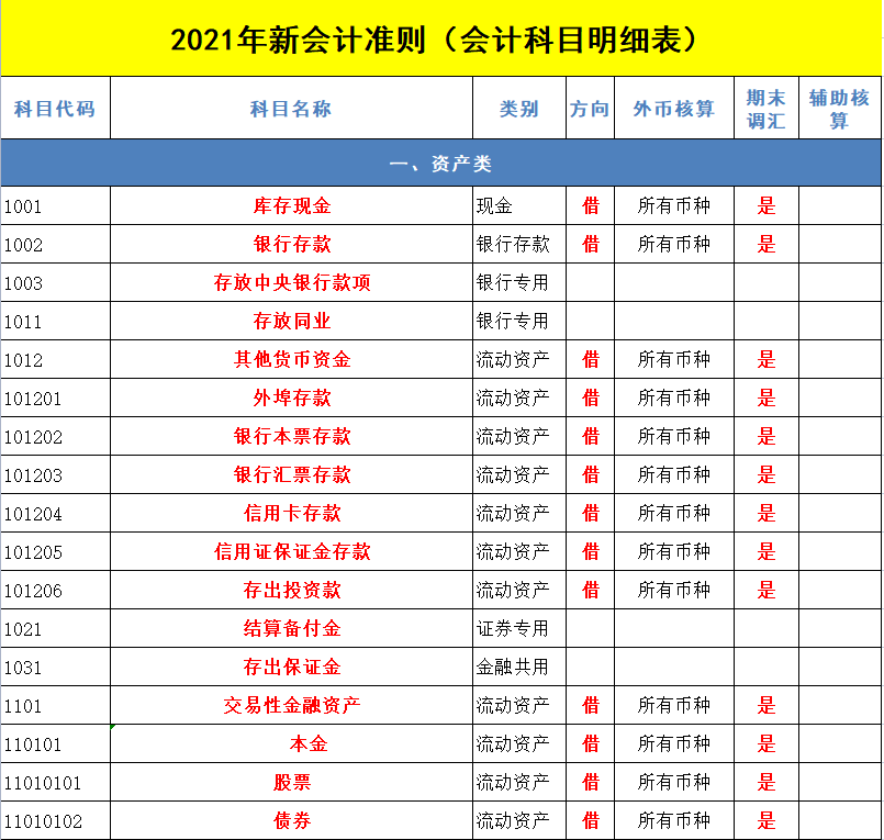 会计人必备：2022最新版会计科目表（334个）+通俗易懂的解释
