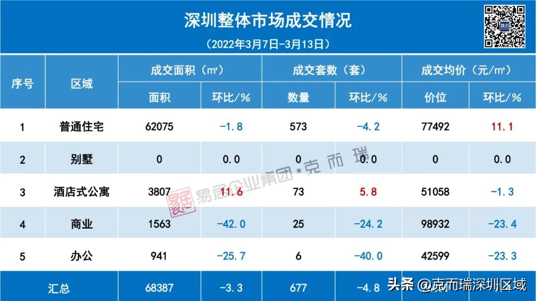深圳楼市成交量跌价涨，新房均价77492元/㎡，环比上涨11.1％