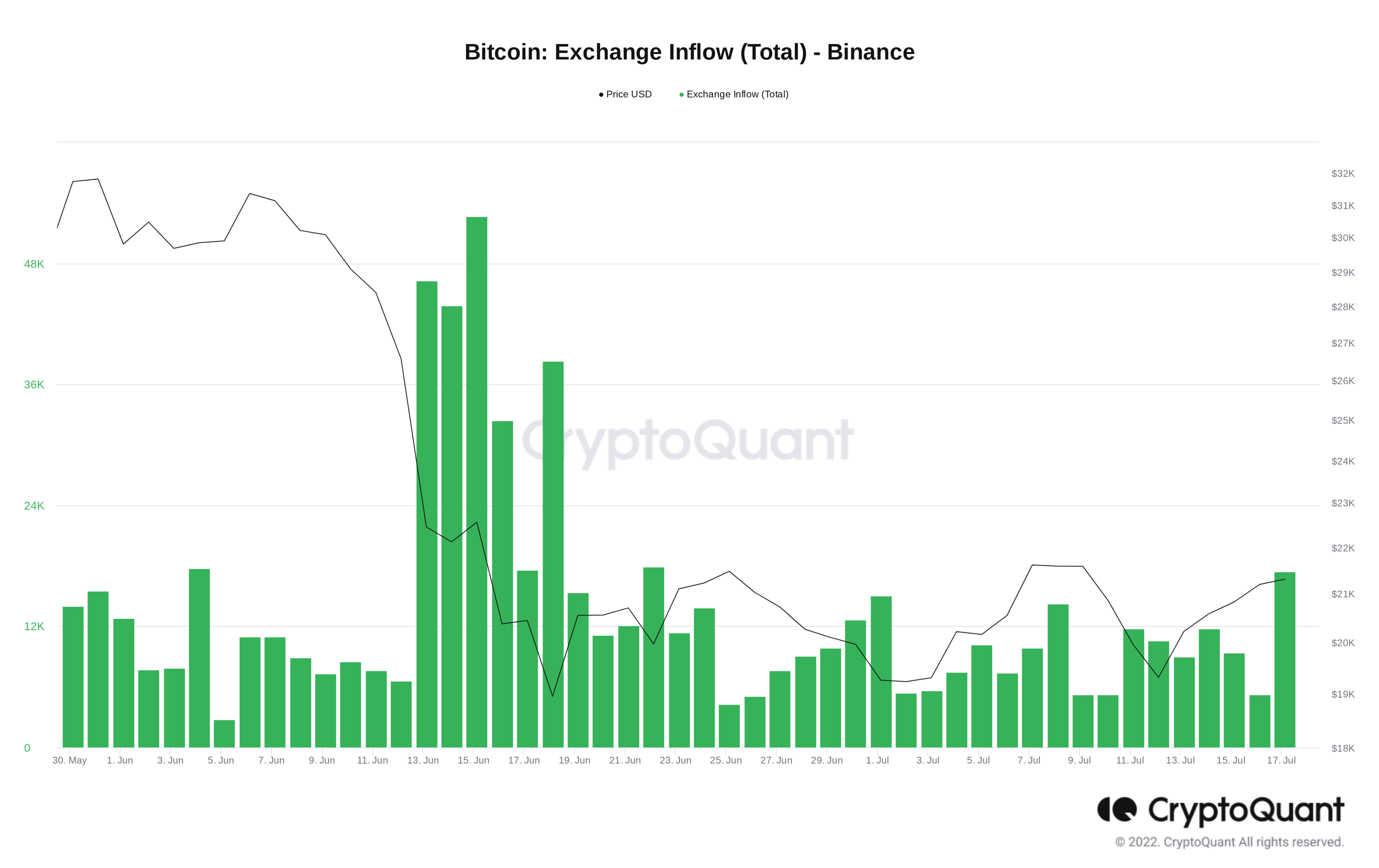 比特币持有者“很快就会明白为什么”2.16 万比特币价格暴涨是假的